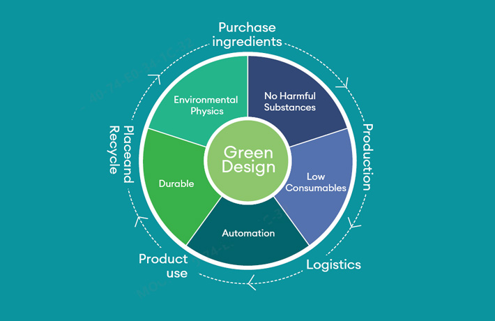 Reducing Carbon Footprint